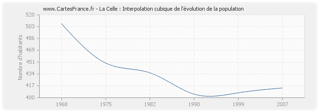 La Celle : Interpolation cubique de l'évolution de la population